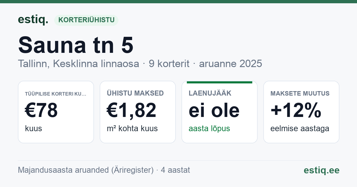 Tallinn, Sauna tn 5 // Viru tn 16 korteriühistu: põhinäitajad 2025 — tüüpiline korter €78 kuus