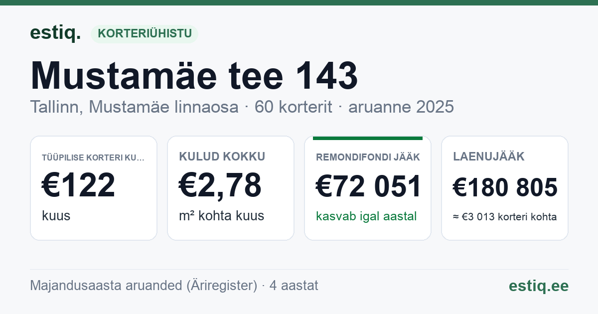 Tallinn, Mustamäe tee 143 korteriühistu: põhinäitajad 2025 — tüüpiline korter €122 kuus