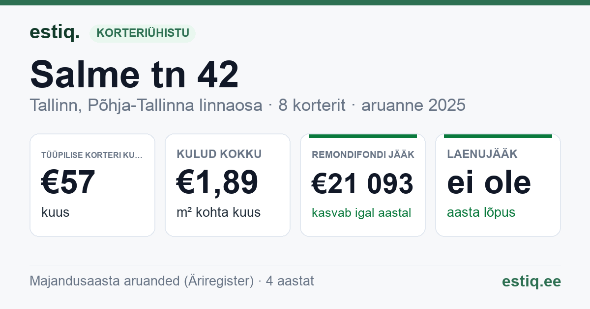 Tallinn, Salme tn 42 korteriühistu: põhinäitajad 2025 — tüüpiline korter €57 kuus