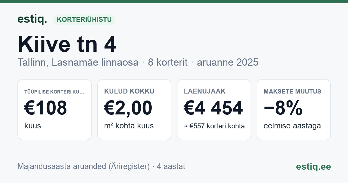 Tallinn, Kiive tn 4 korteriühistu: põhinäitajad 2025 — tüüpiline korter €108 kuus