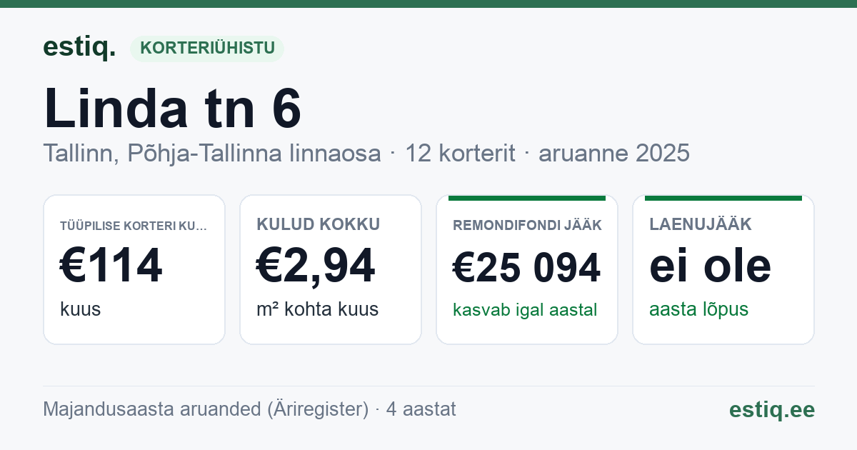 Tallinn, Linda tn 6 korteriühistu: põhinäitajad 2025 — tüüpiline korter €114 kuus