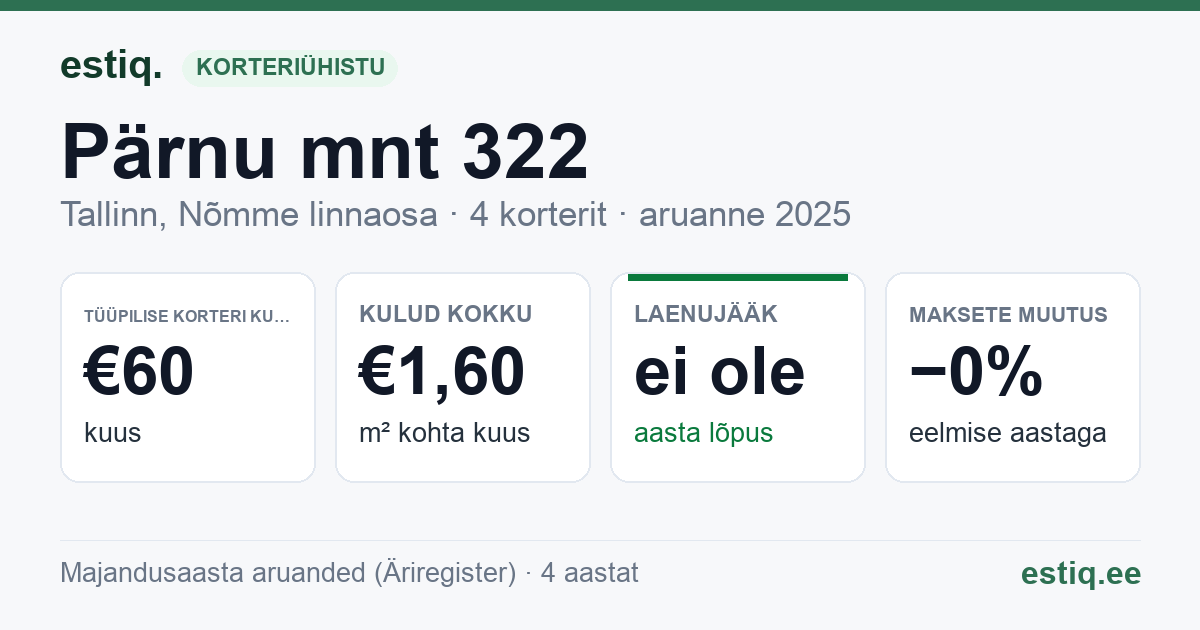 Tallinn, Pärnu mnt 322 korteriühistu: põhinäitajad 2025 — tüüpiline korter €60 kuus