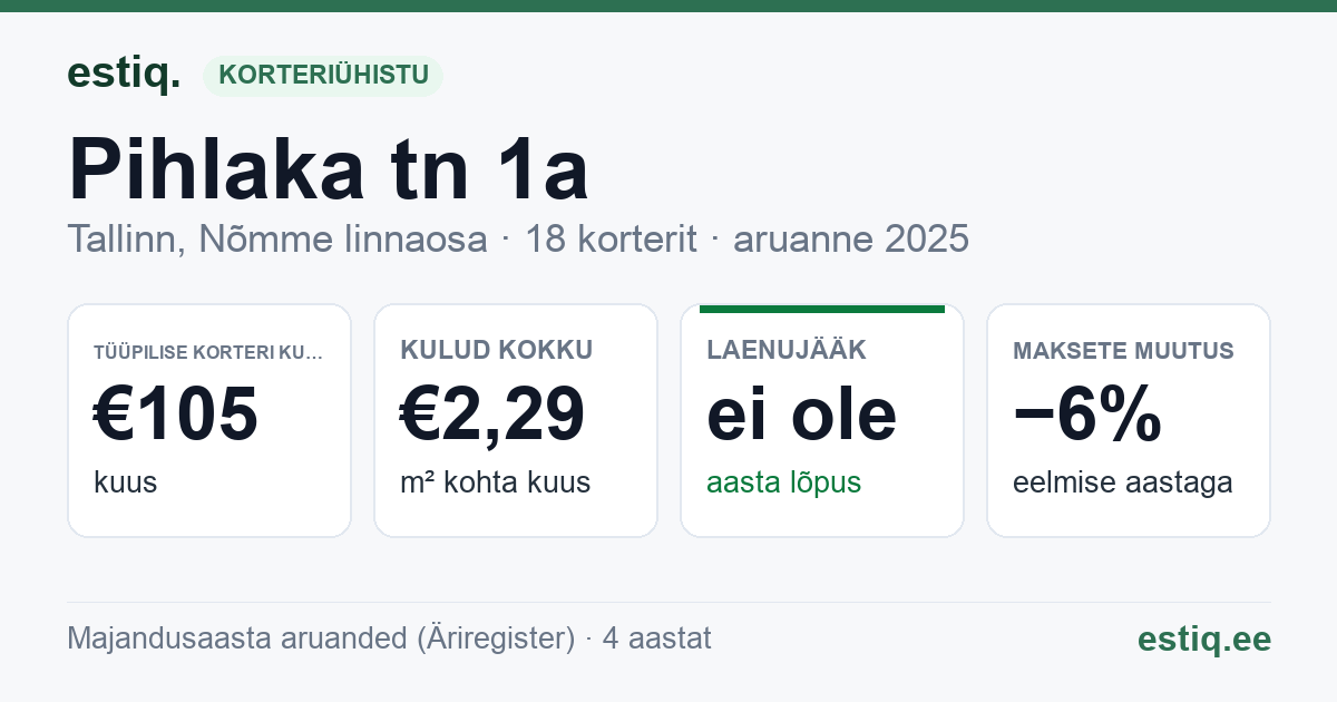 Tallinn, Pihlaka tn 1a korteriühistu: põhinäitajad 2025 — tüüpiline korter €105 kuus