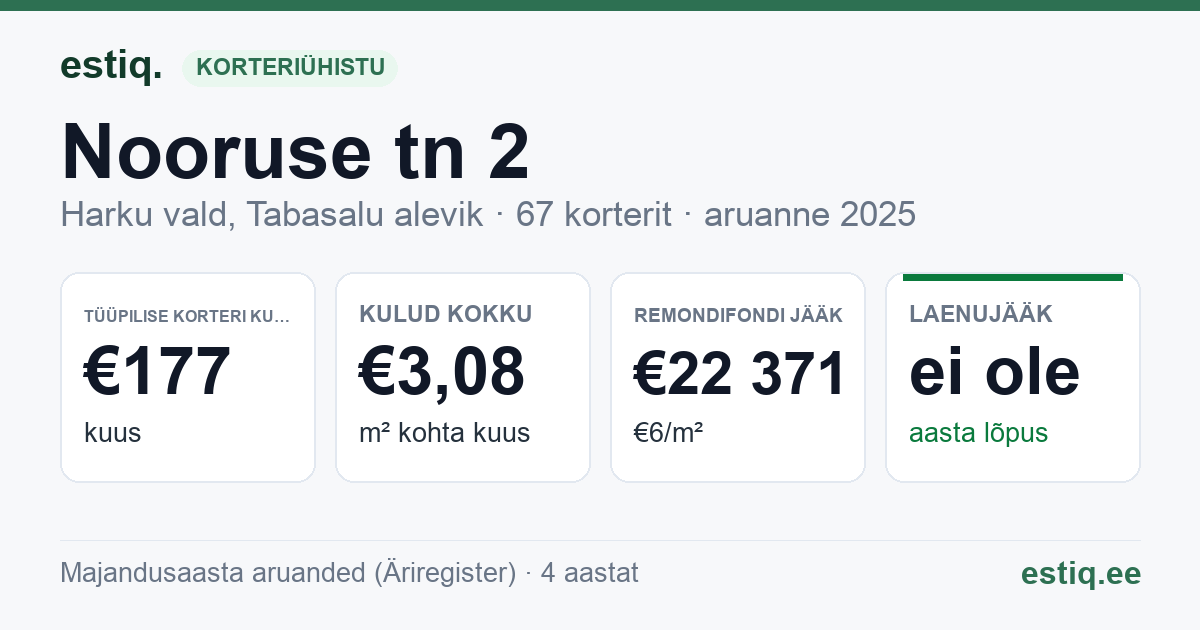 Harku vald, Tabasalu alevik, Nooruse tn 2 korteriühistu: põhinäitajad 2025 — tüüpiline korter €177 kuus