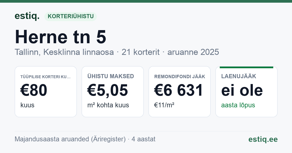 Tallinn, Herne tn 5 // Veerenni tn 17 korteriühistu: põhinäitajad 2025 — tüüpiline korter €80 kuus