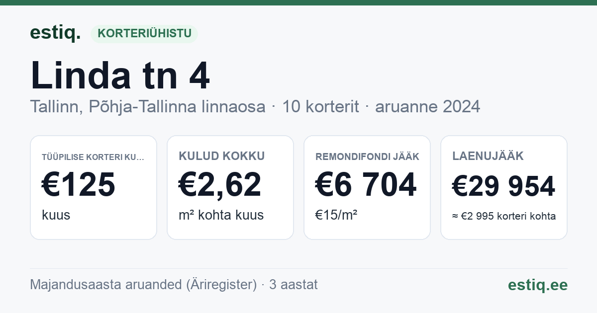 Tallinn, Linda tn 4 korteriühistu: põhinäitajad 2024 — tüüpiline korter €125 kuus