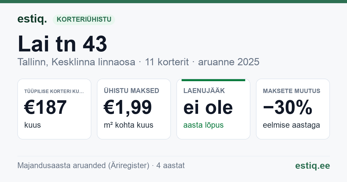Tallinn, Lai tn 43 korteriühistu: põhinäitajad 2025 — tüüpiline korter €187 kuus