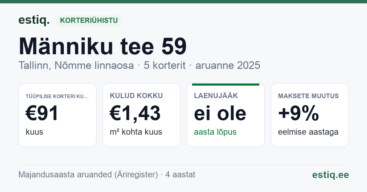 Tallinn, Männiku tee 59 korteriühistu: põhinäitajad 2025 — tüüpiline korter €91 kuus