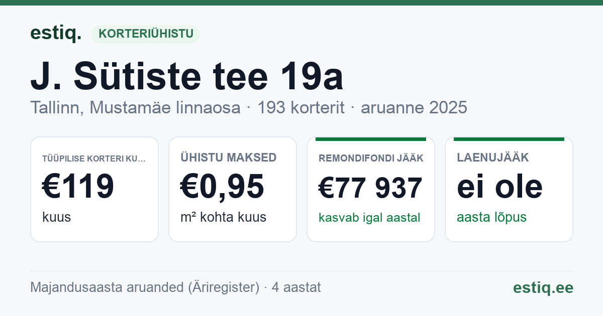 Tallinn, J. Sütiste tee 19a korteriühistu: põhinäitajad 2025 — tüüpiline korter €119 kuus