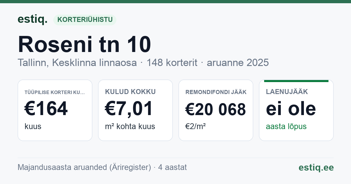 Tallinn, Roseni tn 10 // 12 // Rotermanni tn 5 // 7 korteriühistu: põhinäitajad 2025 — tüüpiline korter €164 kuus