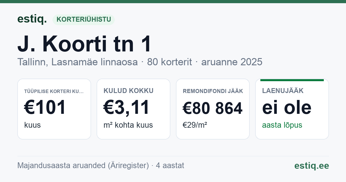 Tallinn, J. Koorti tn 1 korteriühistu: põhinäitajad 2025 — tüüpiline korter €101 kuus