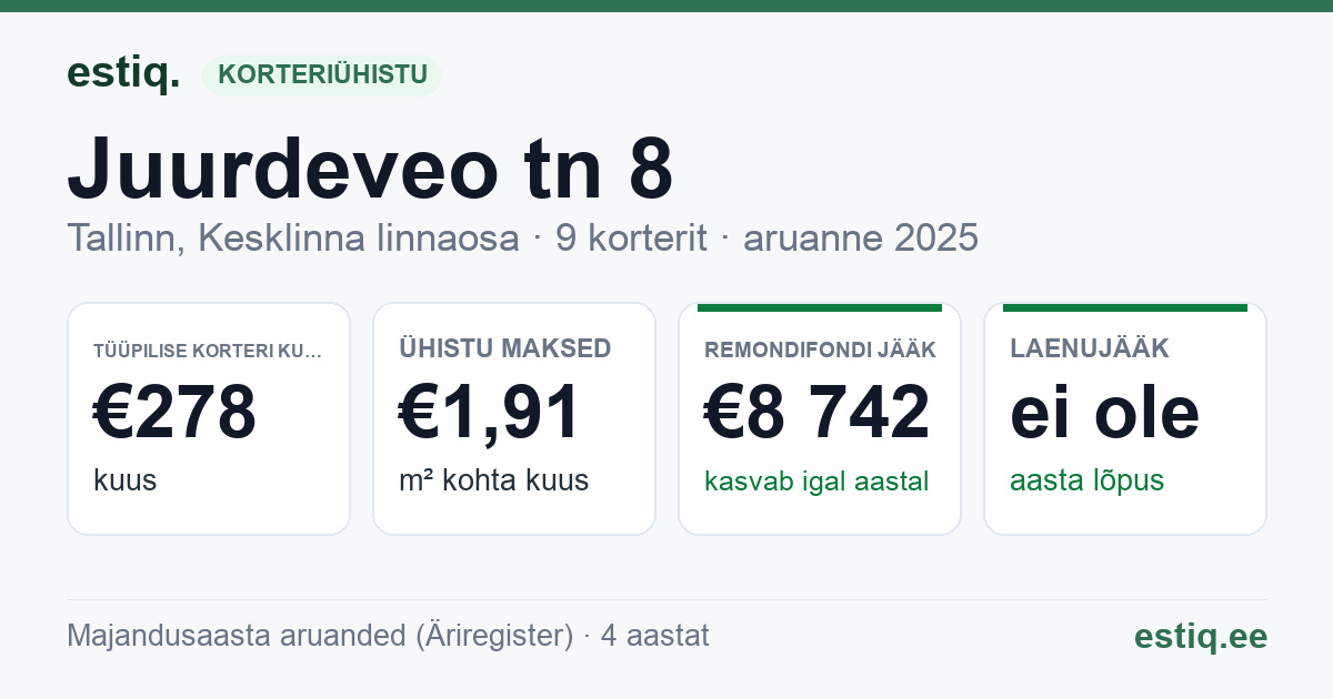 Tallinn, Juurdeveo tn 8 korteriühistu: põhinäitajad 2025 — tüüpiline korter €278 kuus