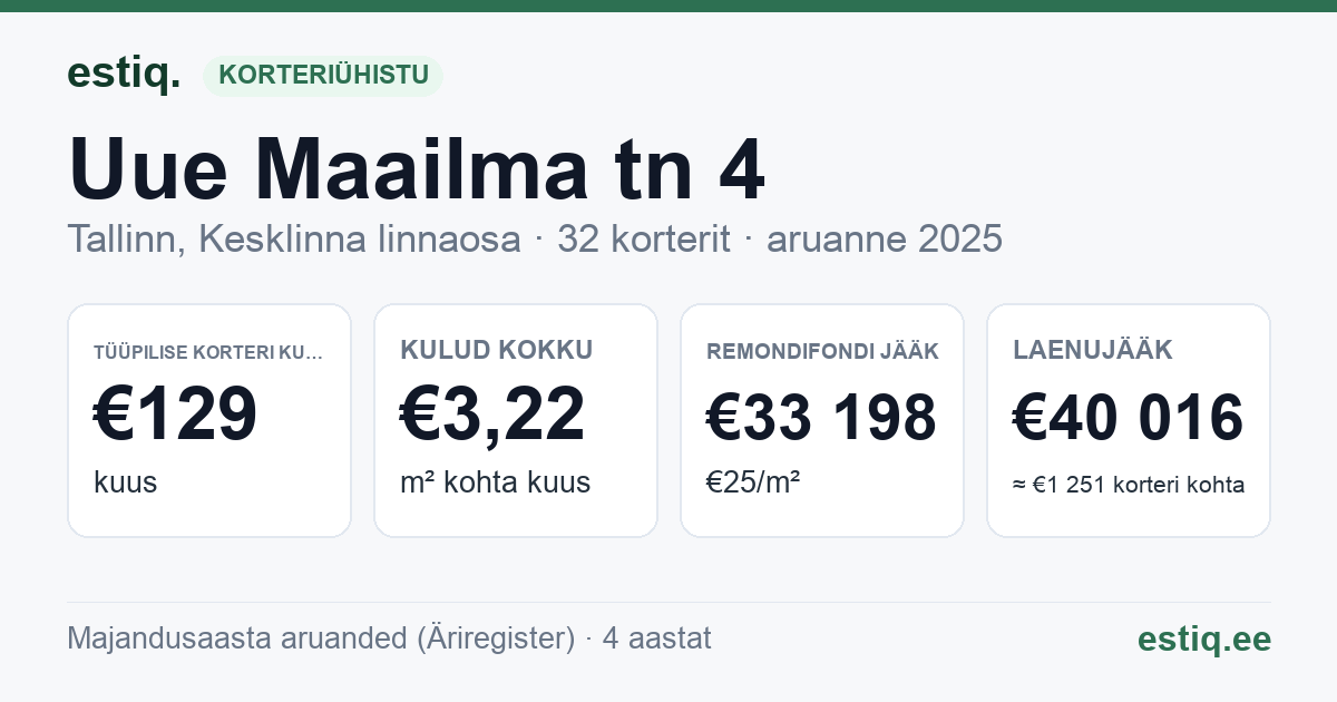 Tallinn, Uue Maailma tn 4 korteriühistu: põhinäitajad 2025 — tüüpiline korter €129 kuus