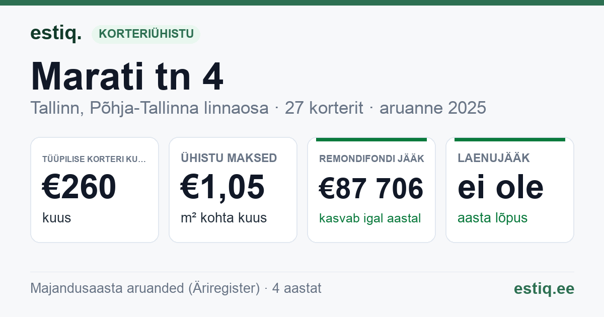 Tallinn, Marati tn 4, Marati tn 4b korteriühistu: põhinäitajad 2025 — tüüpiline korter €260 kuus
