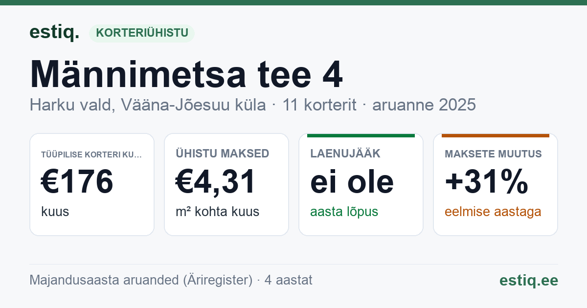 Harku vald, Vääna-Jõesuu küla, Männimetsa tee 4 korteriühistu: põhinäitajad 2025 — tüüpiline korter €176 kuus