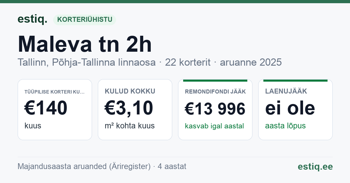 Tallinn, Maleva tn 2h korteriühistu: põhinäitajad 2025 — tüüpiline korter €140 kuus