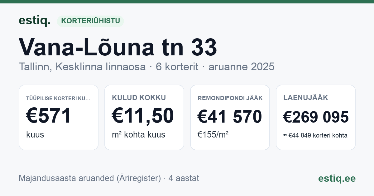 Tallinn, Vana-Lõuna tn 33 korteriühistu: põhinäitajad 2025 — tüüpiline korter €571 kuus