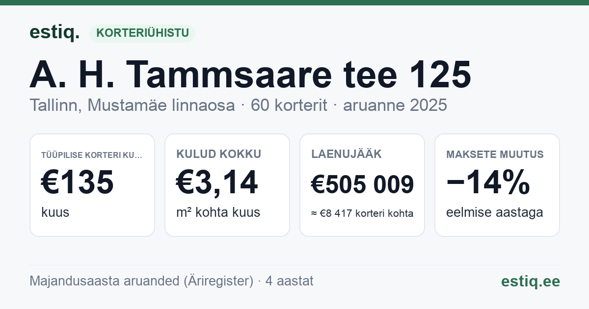 Tallinn, A. H. Tammsaare tee 125 korteriühistu: põhinäitajad 2025 — tüüpiline korter €135 kuus