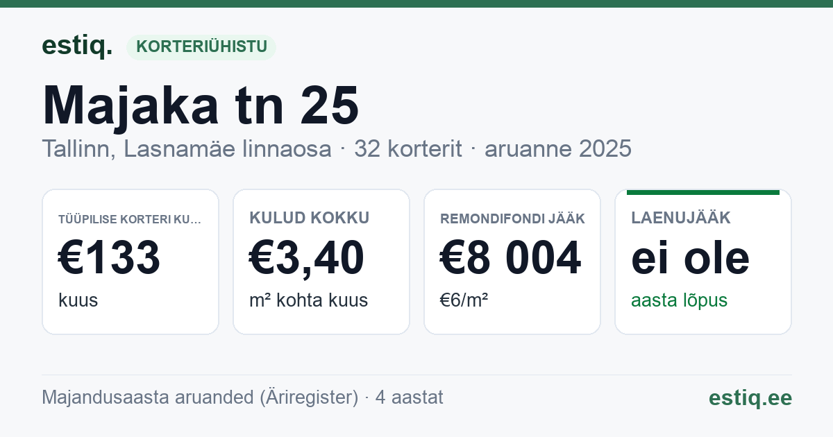 Tallinn, Majaka tn 25 korteriühistu: põhinäitajad 2025 — tüüpiline korter €133 kuus