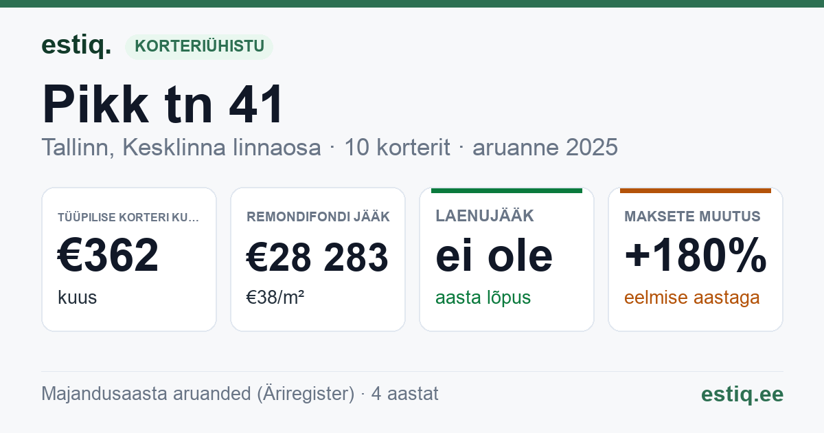 Tallinn, Pikk tn 41 korteriühistu: põhinäitajad 2025 — tüüpiline korter €362 kuus