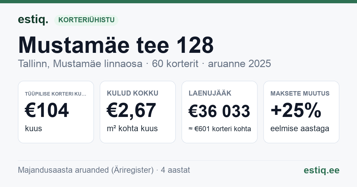 Tallinn, Mustamäe tee 128 korteriühistu: põhinäitajad 2025 — tüüpiline korter €104 kuus