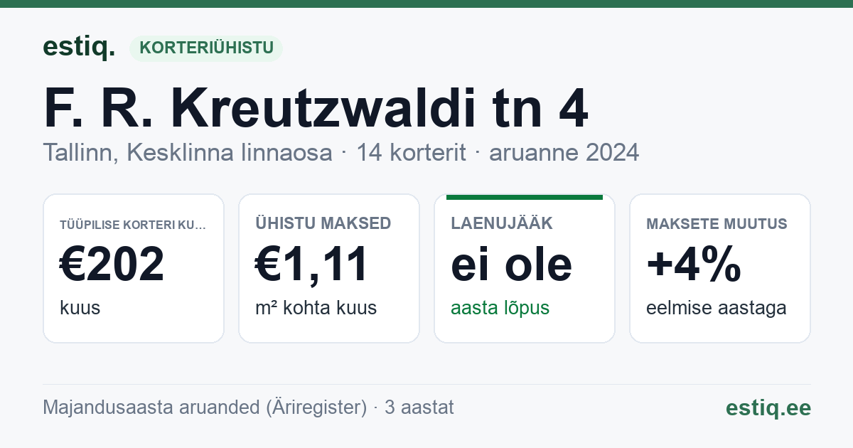 Tallinn, F. R. Kreutzwaldi tn 4 korteriühistu: põhinäitajad 2024 — tüüpiline korter €202 kuus
