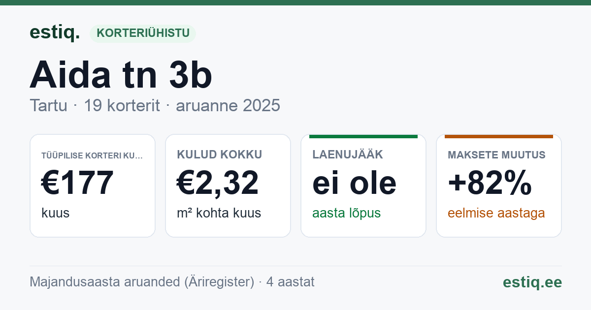 Tartu linn, Aida tn 3b // 3c korteriühistu: põhinäitajad 2025 — tüüpiline korter €177 kuus