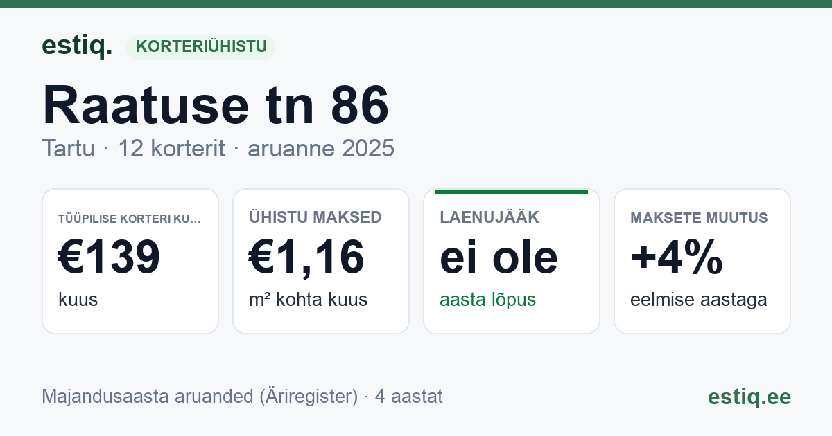 Tartu linn, Raatuse tn 86 korteriühistu: põhinäitajad 2025 — tüüpiline korter €139 kuus