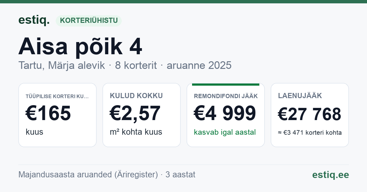 Tartu linn, Märja alevik, Aisa põik 4 korteriühistu: põhinäitajad 2025 — tüüpiline korter €165 kuus