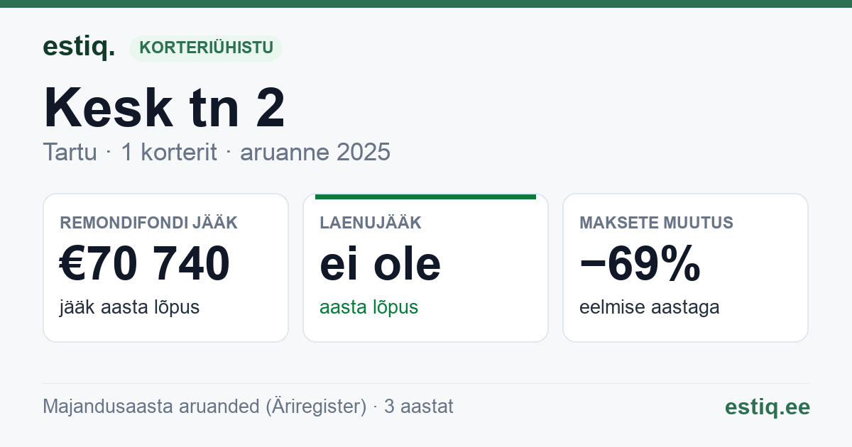 Tartu linn, Kesk tn 2 korteriühistu: põhinäitajad 2025