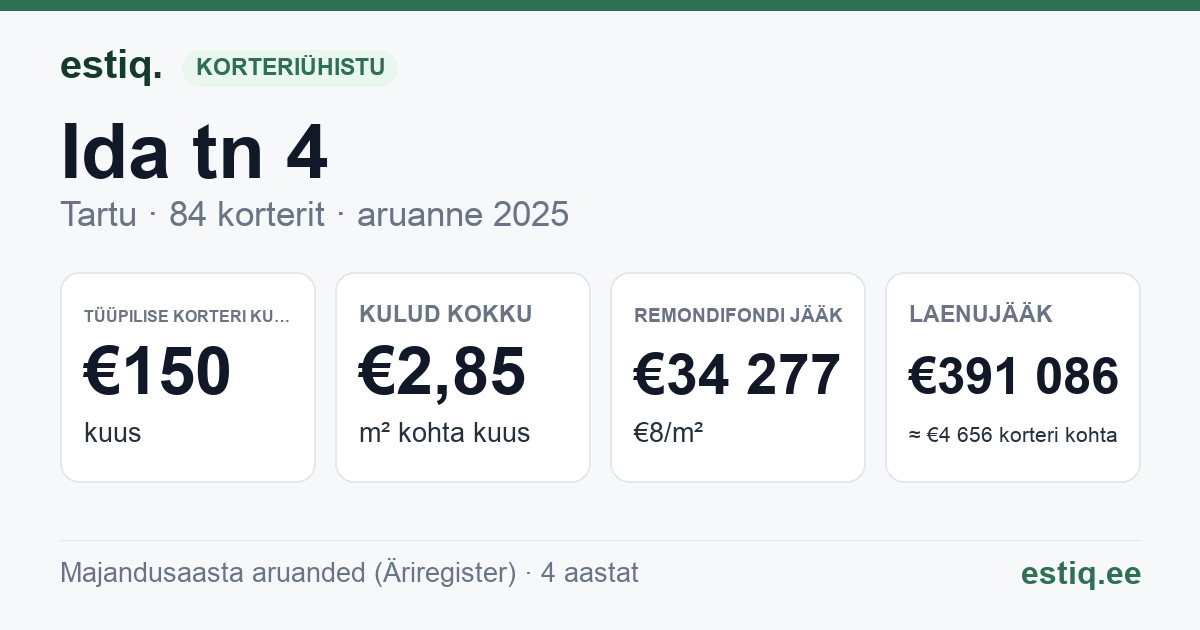 Tartu linn, Ida tn 4 // 4a // 4b // 4c korteriühistu: põhinäitajad 2025 — tüüpiline korter €150 kuus