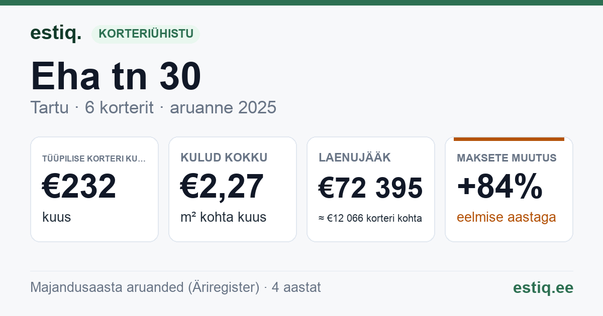 Tartu linn, Eha tn 30 korteriühistu: põhinäitajad 2025 — tüüpiline korter €232 kuus