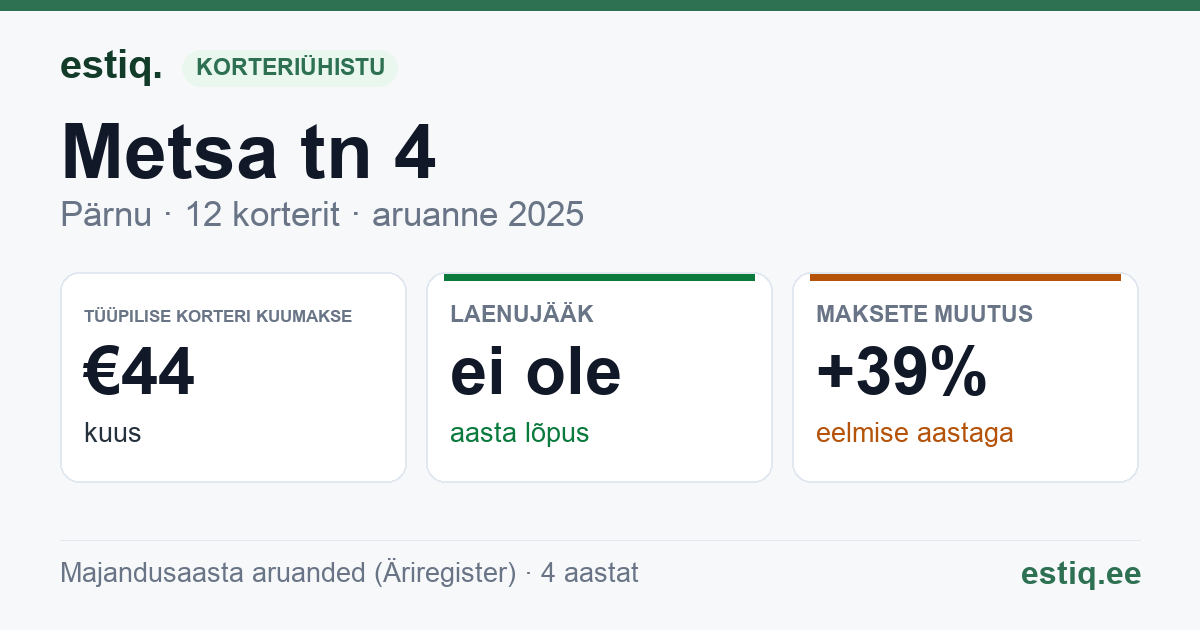 Pärnu linn, Metsa tn 4 korteriühistu: põhinäitajad 2025 — tüüpiline korter €44 kuus