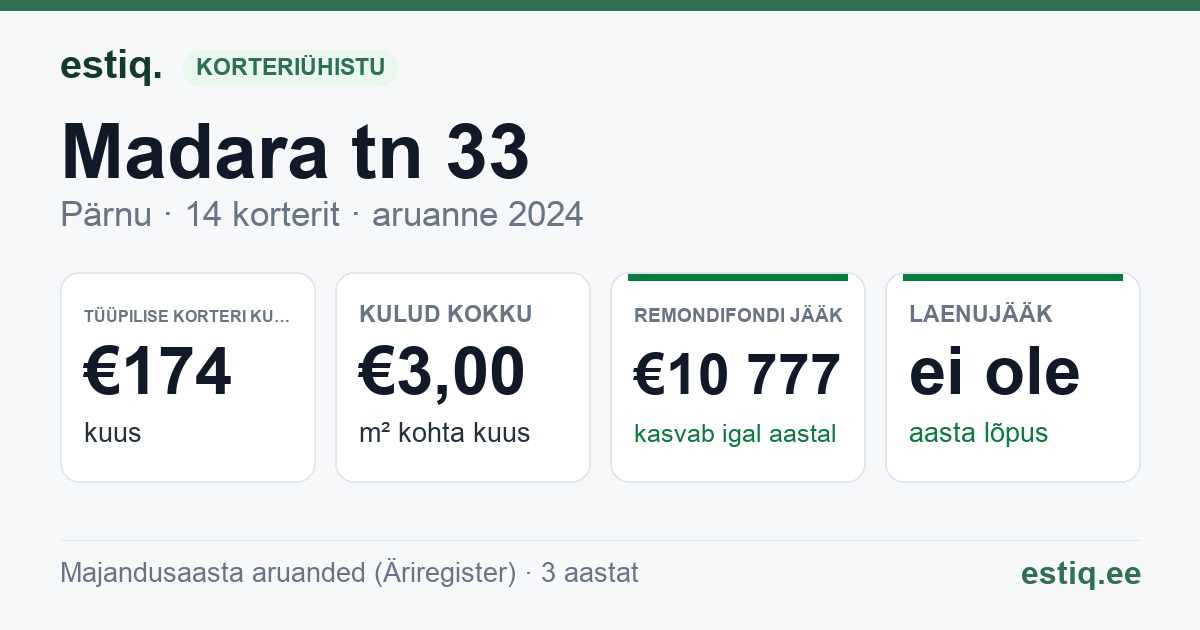 Pärnu linn, Madara tn 33 korteriühistu: põhinäitajad 2024 — tüüpiline korter €174 kuus