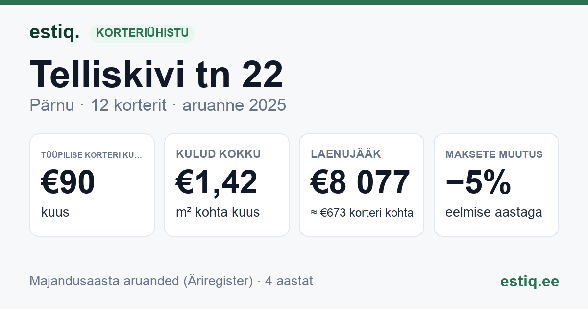 Pärnu linn, Telliskivi tn 22 korteriühistu: põhinäitajad 2025 — tüüpiline korter €90 kuus