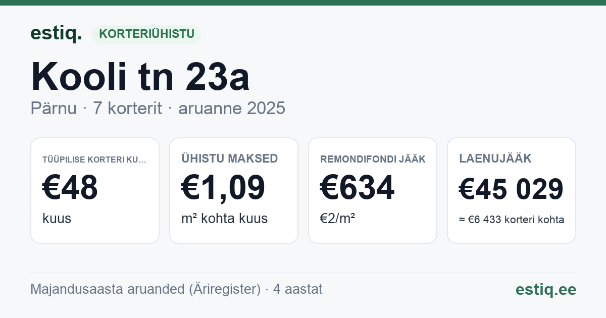 Pärnu linn, Kooli tn 23a korteriühistu: põhinäitajad 2025 — tüüpiline korter €48 kuus