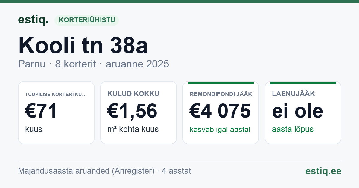 Pärnu linn, Kooli tn 38a korteriühistu: põhinäitajad 2025 — tüüpiline korter €71 kuus