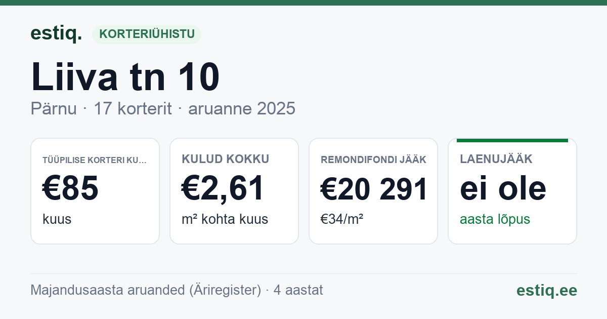 Pärnu linn, Liiva tn 10 // Riia mnt 75 korteriühistu: põhinäitajad 2025 — tüüpiline korter €85 kuus