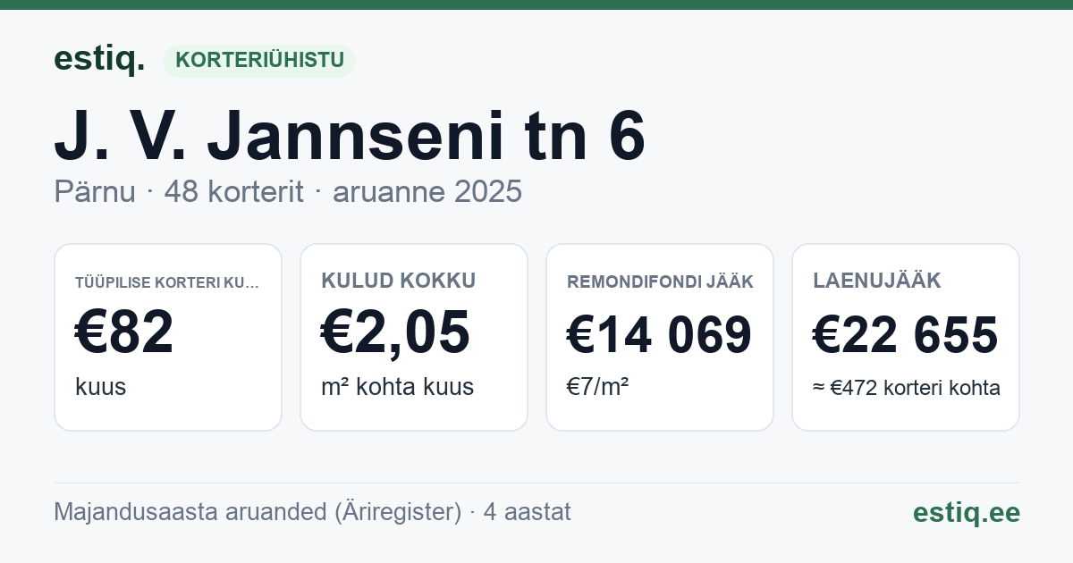 Pärnu linn, J. V. Jannseni tn 6 korteriühistu: põhinäitajad 2025 — tüüpiline korter €82 kuus