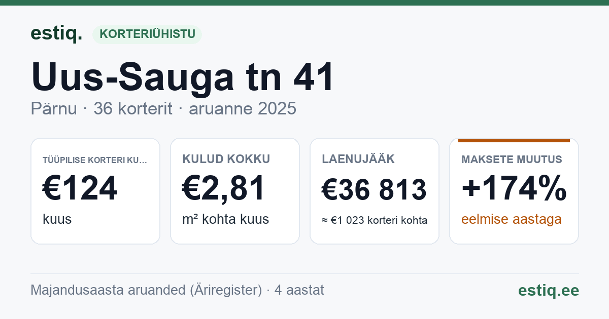Pärnu linn, Uus-Sauga tn 41 korteriühistu: põhinäitajad 2025 — tüüpiline korter €124 kuus