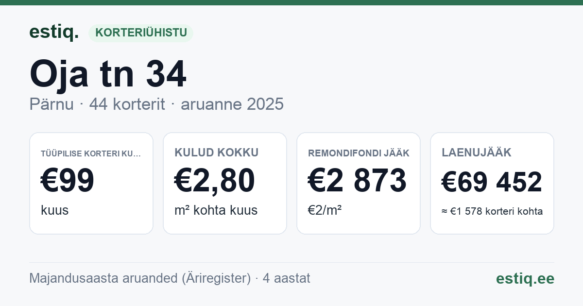 Pärnu linn, Oja tn 34 korteriühistu: põhinäitajad 2025 — tüüpiline korter €99 kuus