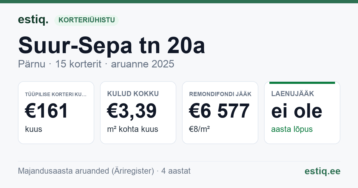 Pärnu linn, Suur-Sepa tn 20a korteriühistu: põhinäitajad 2025 — tüüpiline korter €161 kuus