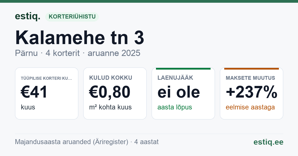 Pärnu linn, Kalamehe tn 3 korteriühistu: põhinäitajad 2025 — tüüpiline korter €41 kuus