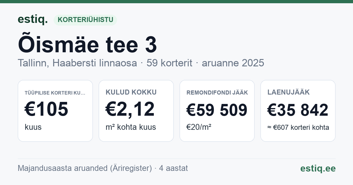 Tallinn, Õismäe tee 3 korteriühistu: põhinäitajad 2025 — tüüpiline korter €105 kuus