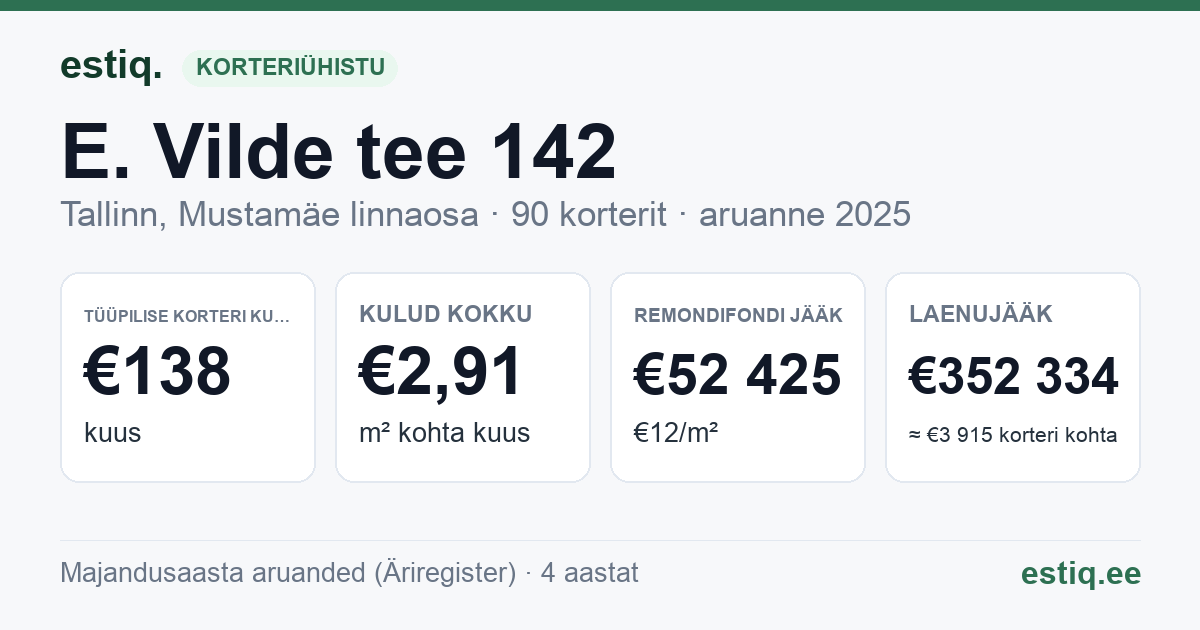Tallinn, E. Vilde tee 142 korteriühistu: põhinäitajad 2025 — tüüpiline korter €138 kuus