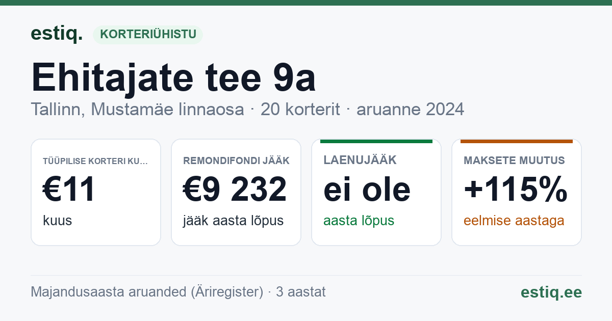 Tallinn, Ehitajate tee 9a korteriühistu: põhinäitajad 2024 — tüüpiline korter €11 kuus