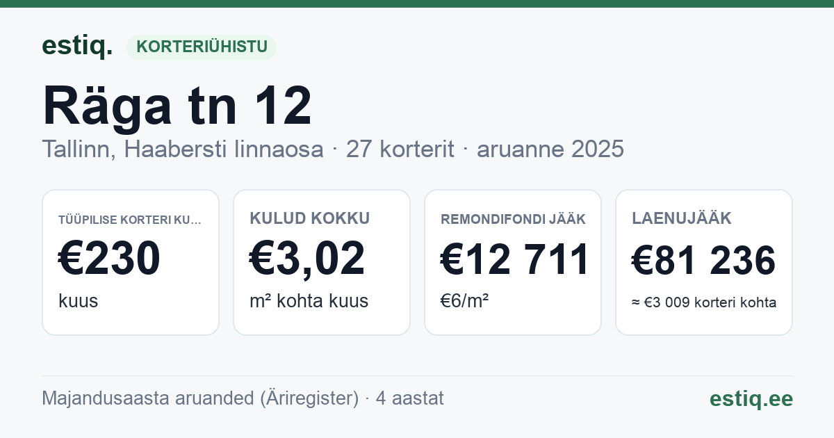 Tallinn, Räga tn 12 korteriühistu: põhinäitajad 2025 — tüüpiline korter €230 kuus