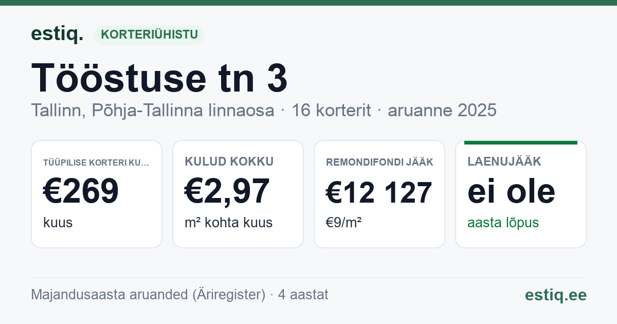 Tallinn, Tööstuse tn 3 korteriühistu: põhinäitajad 2025 — tüüpiline korter €269 kuus