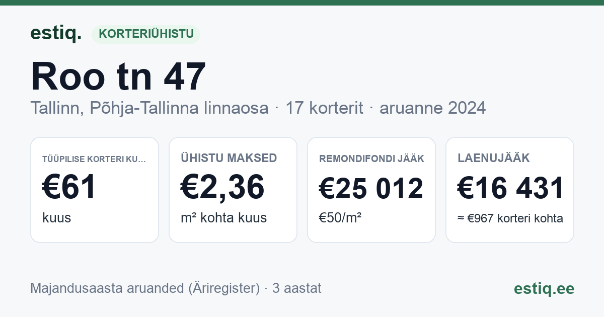 Tallinn, Roo tn 47 // 47a korteriühistu: põhinäitajad 2024 — tüüpiline korter €61 kuus