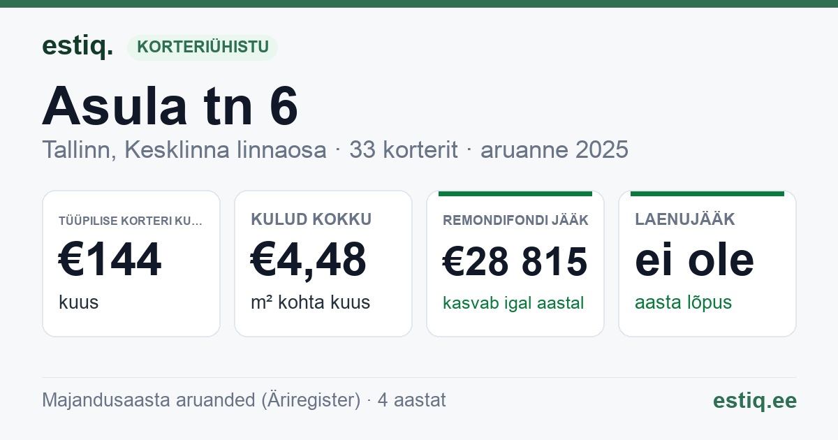 Tallinn, Asula tn 6 korteriühistu: põhinäitajad 2025 — tüüpiline korter €144 kuus